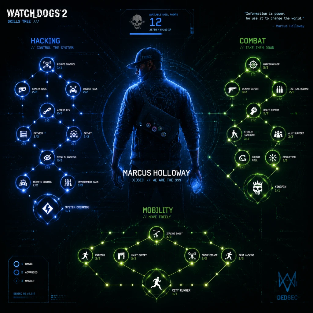 Watch Dogs 2 Character Skills guide screenshot
