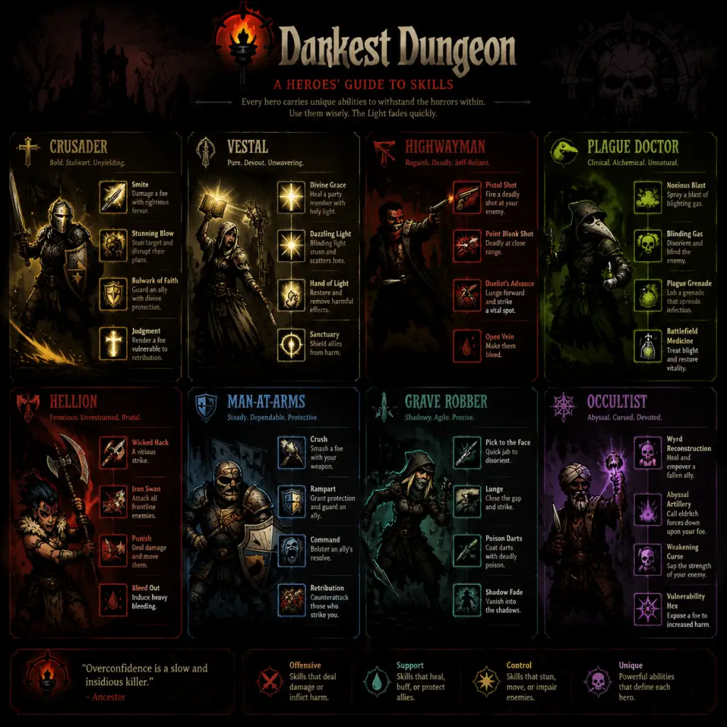 Darkest Dungeon Character Skills guide screenshot